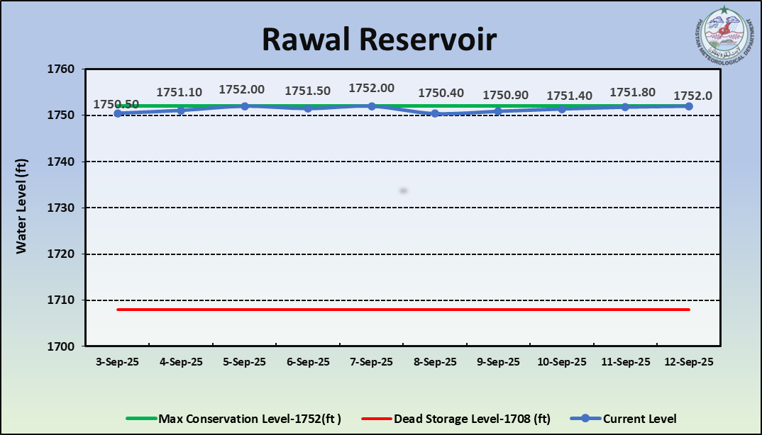 /storage/uploads/ndmc/dam-reservoirs/images/12-09-2025-Rawal Reservoir.png